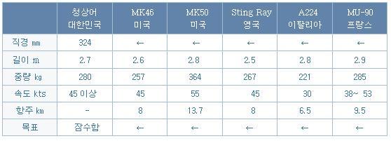 청상어와 세계 주요 경어뢰 비교.