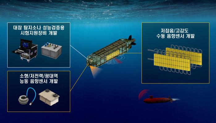 ADD가 무인잠수정 적용 대잠 탐지소나용 수중 음향센서 기술 입증을 위해 제작한 시작품 형상도.ADD 제공