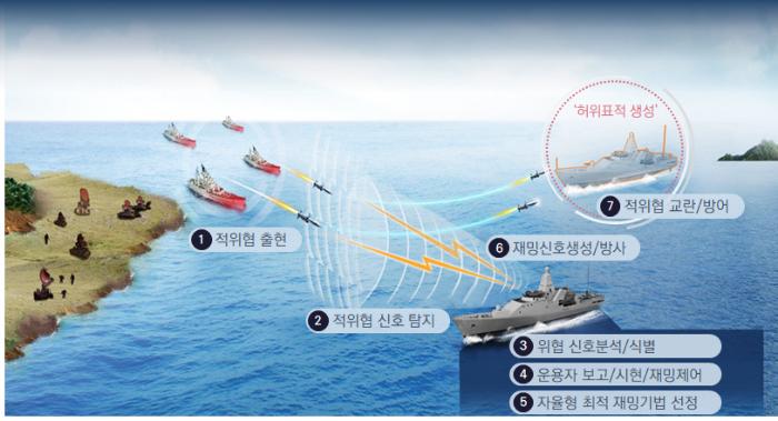 함정용 전자전장비-Ⅱ 운용 개념도 (방사청 제공)