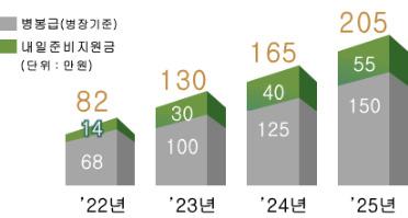 2022~2025년 병 봉급 인상안