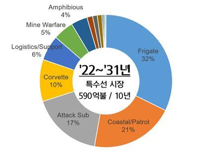 HD현대중공업이 분석한 향후 10년 글로벌 함정 수출 가능 시장 규모. HD현대중공업 제공