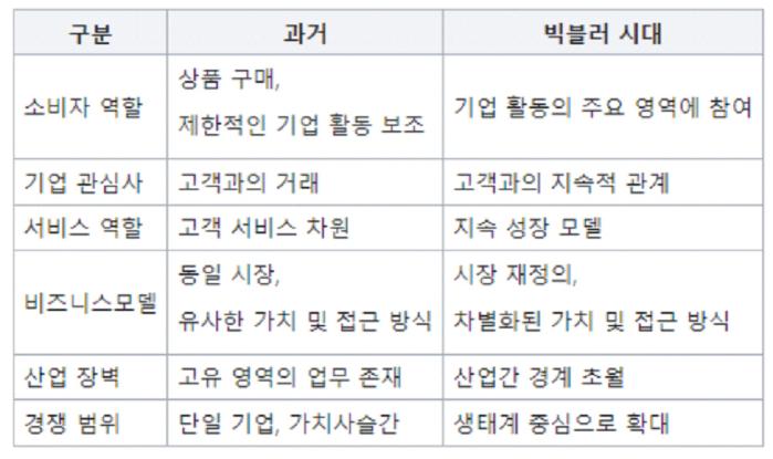 과거와 빅 블러 시대 비교