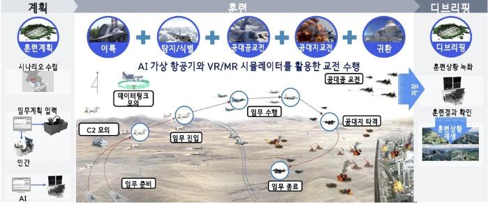 AI 모의비행훈련체계 모식도. 공군 제공