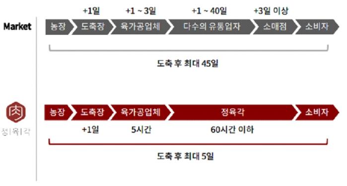 정육각과 기존 시장의 도축 후 유통과정 비교. 출처=정육각
