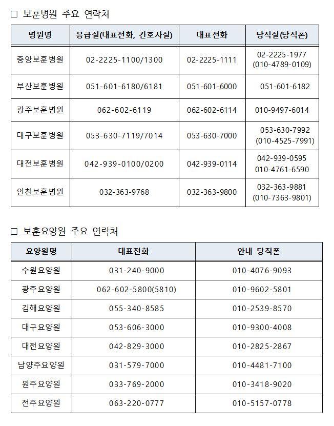 보훈병원 및 보훈요양원 주요 연락처