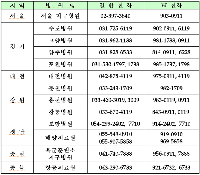 추석 연휴 응급진료 가능 군 병원
※ 국군의무사령부 의료종합상황센터 : 1688-5119(국번없음), 010-5089-5119(휴대폰)