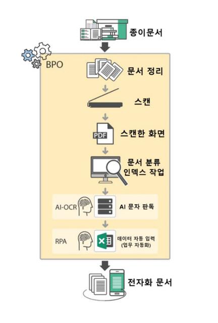 악어디지털 문서 전자화 프로세스.출처=악어디지털