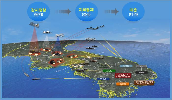 전구합동화력운용체계(JFOS-K) 운용개념도.