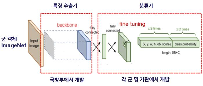 객체인식모델 개발 그림. 국방대 제공