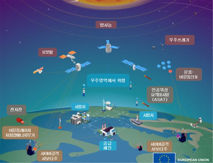 유럽연합이 인식하는 우주 위험. 출처=EU