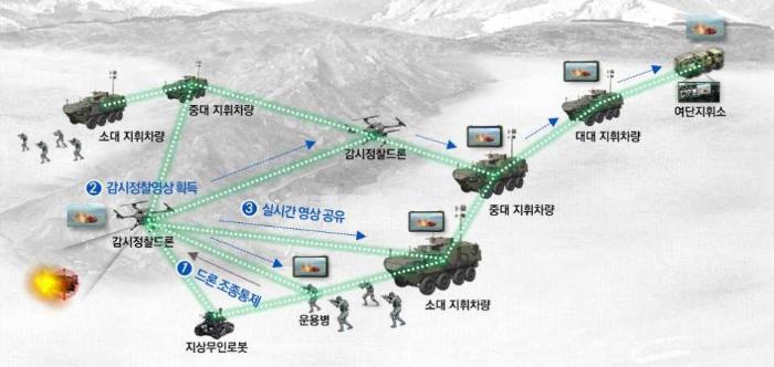 육군의 여단급 이하 모바일 무선 네트워크 통신체계 개념도. 방사청 제공