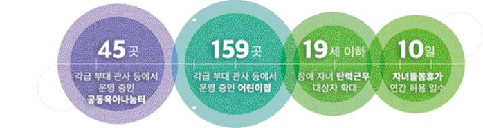 숫자로 보는 국방부 가족친화 정책 현황