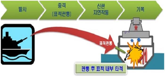 76㎜ 철갑고폭탄 형상(왼쪽)과 작동 방식.