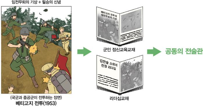 군인정신과 공동의 전술관의 상관관계