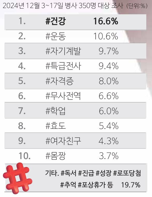 Q. 새해 군 생활의 목표를 해시태그(#)로 표현한다면?