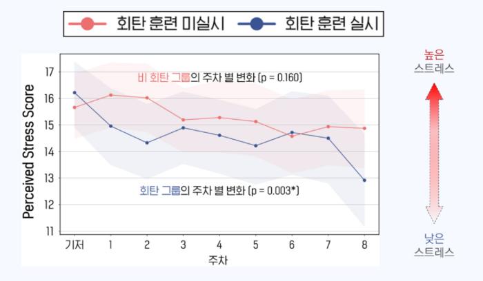 스트레스 척도 설문지 분석 결과.