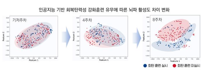 회복탄력성 강화훈련 유무에 따른 뇌파 활성도 차이 변화