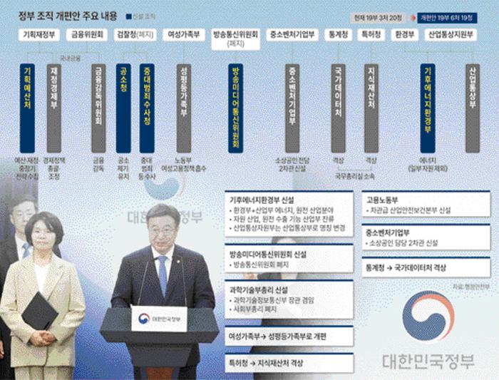 윤호중(맨 오른쪽) 행정안전부 장관과 더불어민주당 한정애(오른쪽 둘째) 정책위의장이 7일 서울 종로구 정부서울청사에서 제3차 고위당정협의회 결과 및 정부조직 개편 방안에 대해 발표하고 있다. 연합뉴스