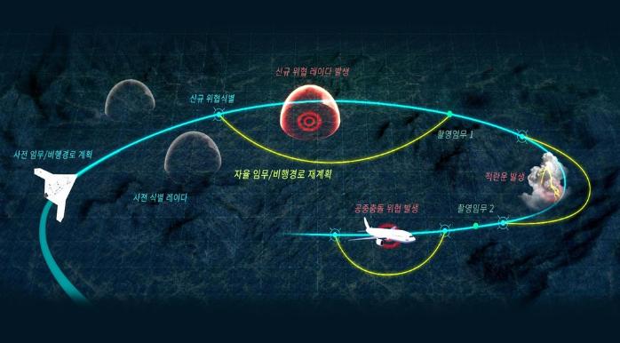 무인기 자율화 기술 운용개념. 국방과학연구소·필자 제공