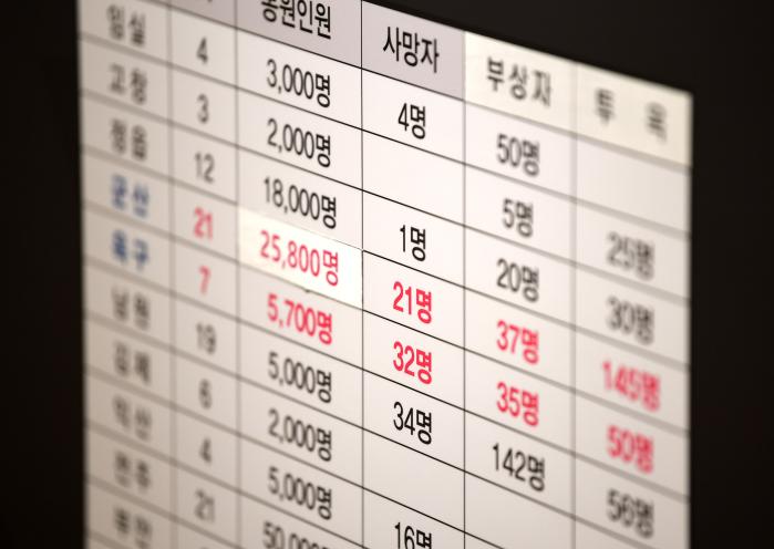 군산 3·5만세운동 피해 현황.