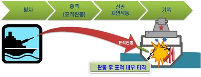76㎜ 철갑고폭탄 작동 방식. 방사청 제공