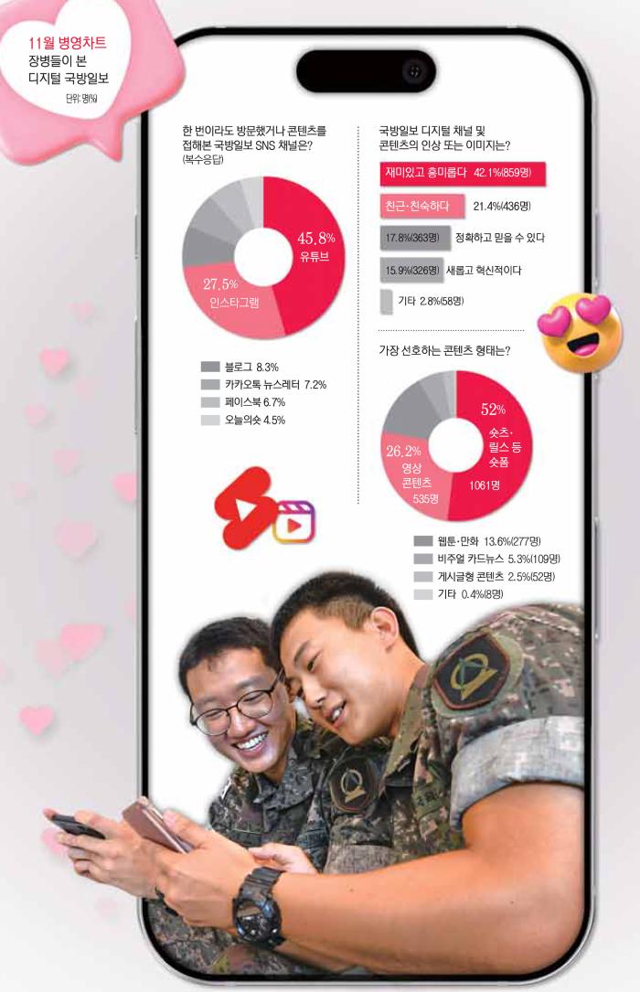 국방일보 국방망 설문시스템 통한 의견수렴식 설문 <br>기간: 2025년 10월 24일~11월 2일 / 단위: 명(%)<br>대상: 장병 및 군무원 2042명(병사 737명, 간부 945명, 군무원 360명) <br>게티이미지뱅크·클립아트코리아