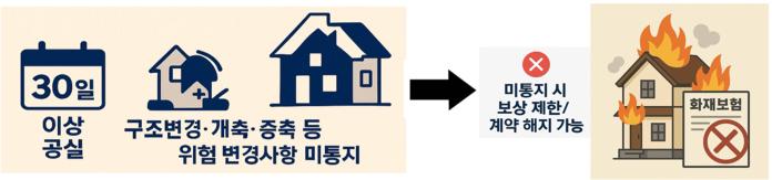 통지의무 위반으로 인한 화재보험 분쟁이 반복되고 있다. 금융감독원 제공