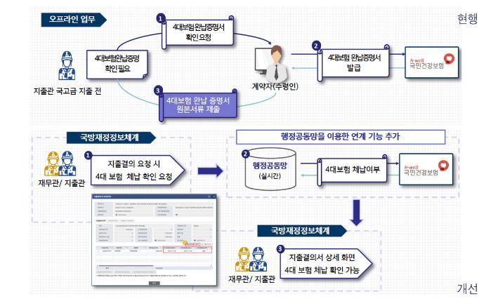 4대 보험 완납증명 자동화 서비스. 국방부 제공