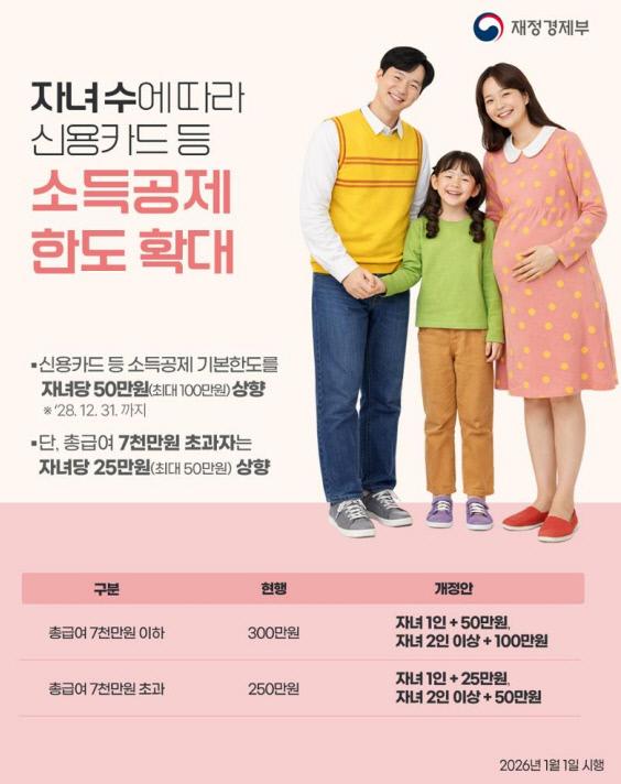 자녀 수에 따라 소득공제 한도 확대. 재정경제부 제공