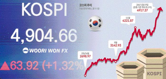 19일 서울 중구 우리은행 본점 딜링룸에 코스피 종가가 표시돼 있다. 이날 코스피는 전장보다 63.92포인트(1.32%) 오른 4904.66에 장을 마치며 종가 기준 사상 최고치를 경신했다. 연합뉴스