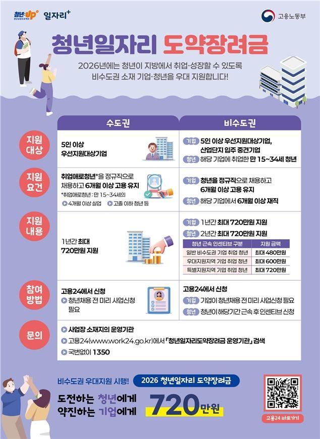 청년일자리도약장려금 사업 포스터. 노동부 제공