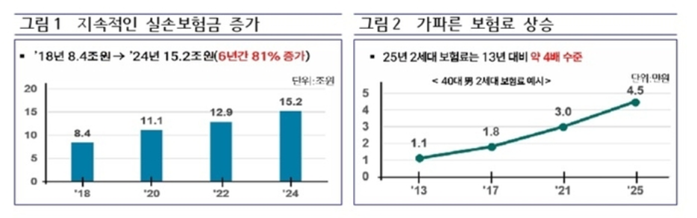 실존보험금 증가 및 보험료 상승 추세. 출처=금융감독원