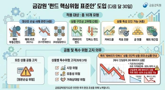 제미나이로 정리한 금융감독원 ‘펀드 핵심위험 표준안’ 요약 이미지. 필자 제공